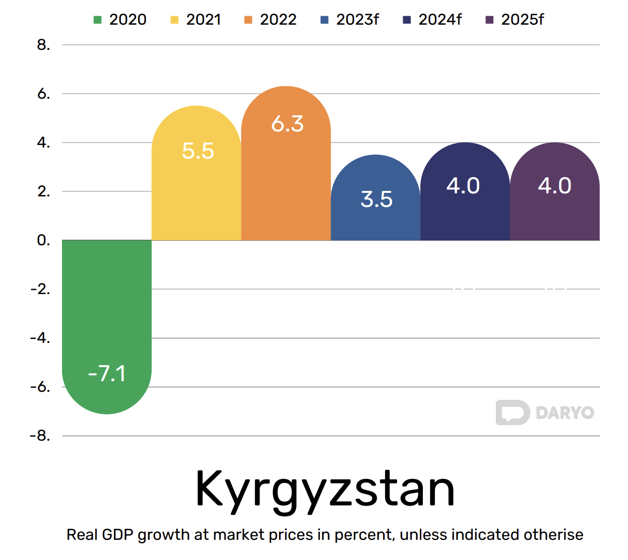Graph showing Kyrgyzstan's GDP Growth Forecast